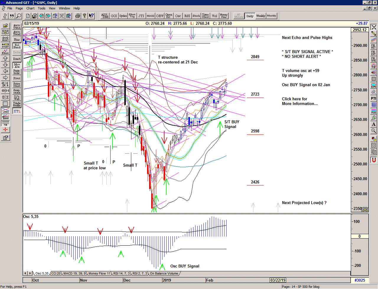 Daily chart of S&P 500 for 19 February 2019
