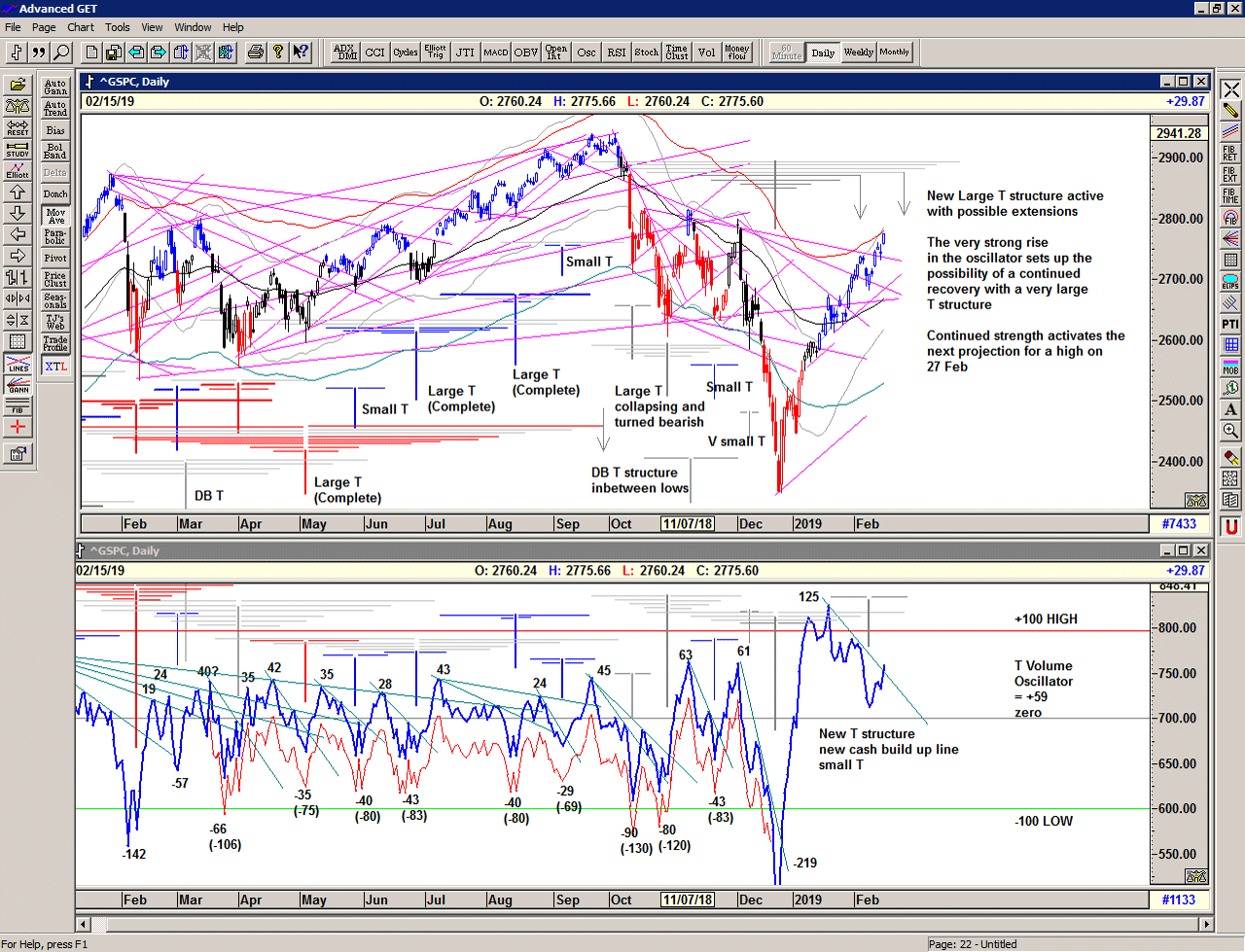 Chart of S&P 500 for19 February 2019