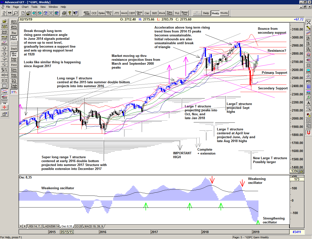 Weekly Chart of S&P 500 for 19 February 2019