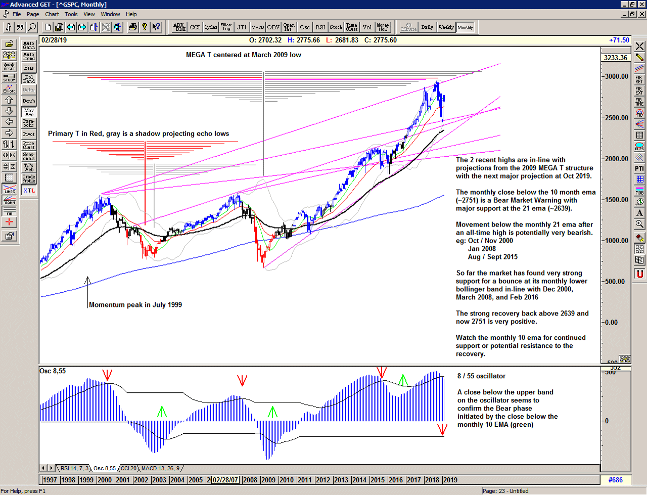 Monthly chart of S&P 500 for 19 February 2019