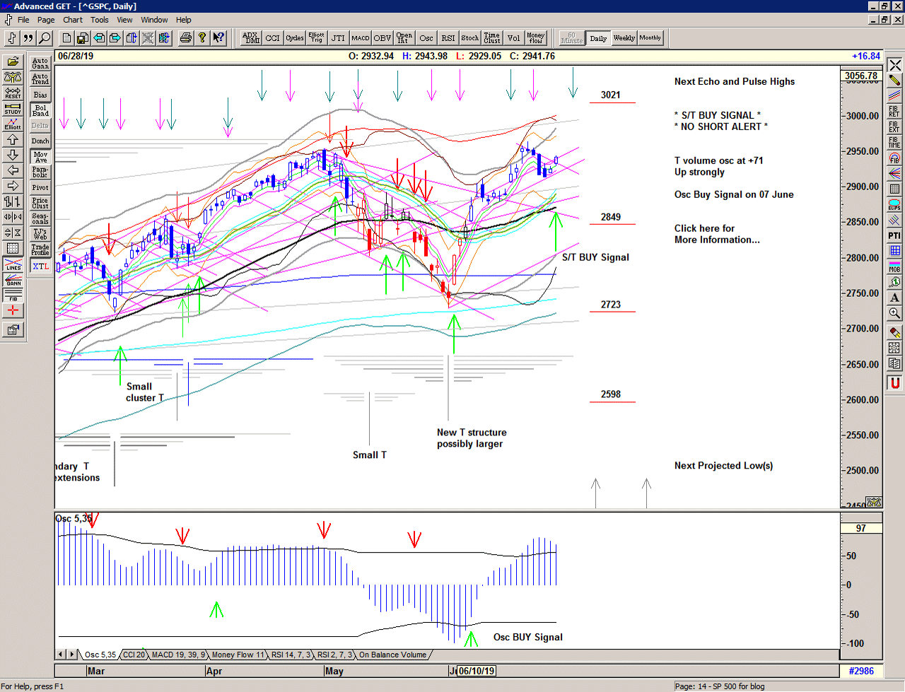 Daily chart of S&P 500 for 01 July 2019