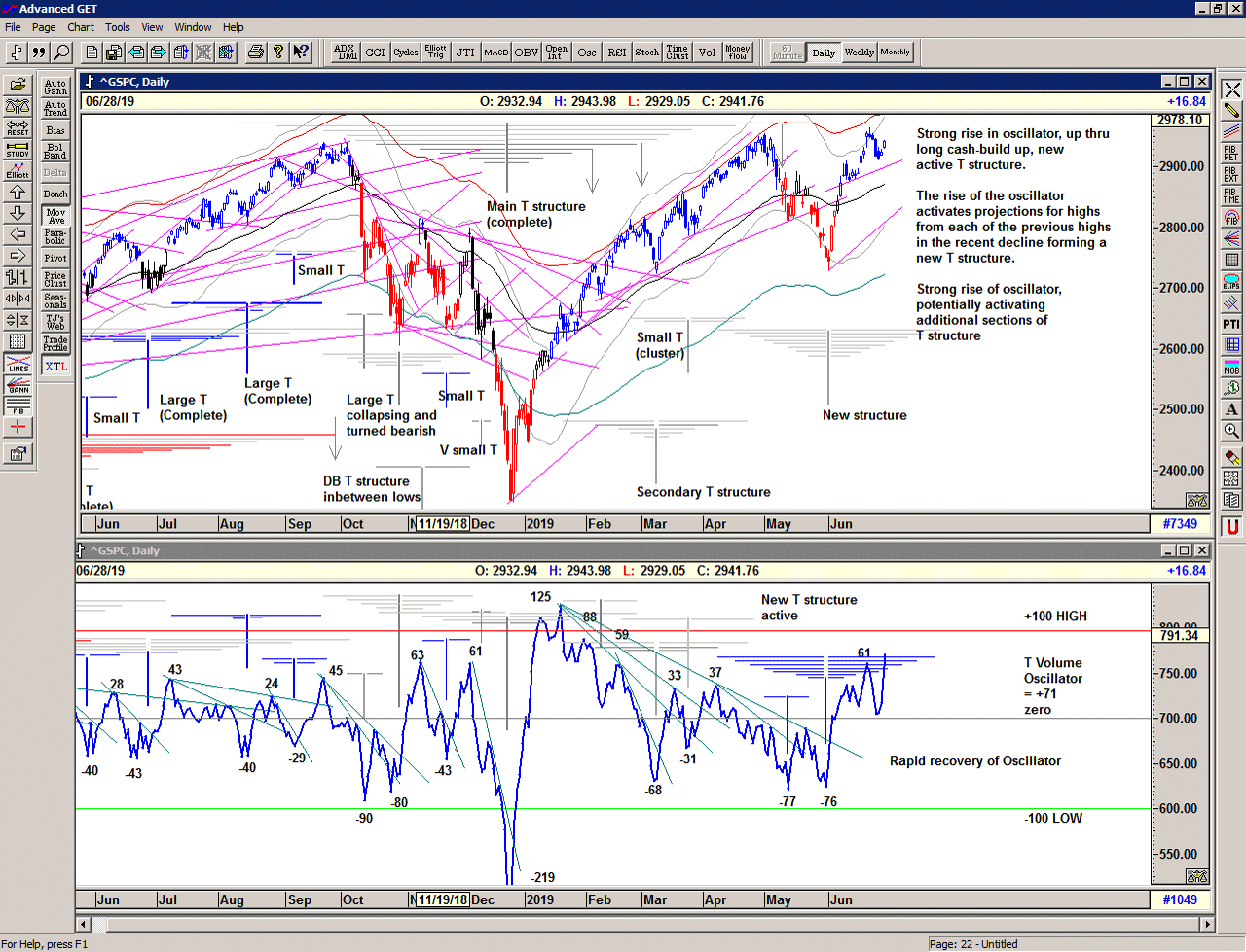 Chart of S&P 500 for 01 July 2019
