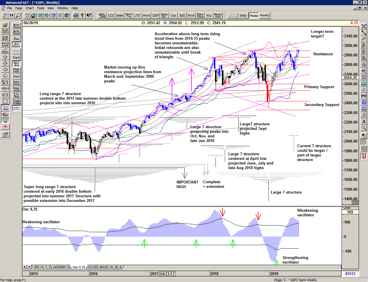 Weekly Chart of S&P 500 for 01 July 2019