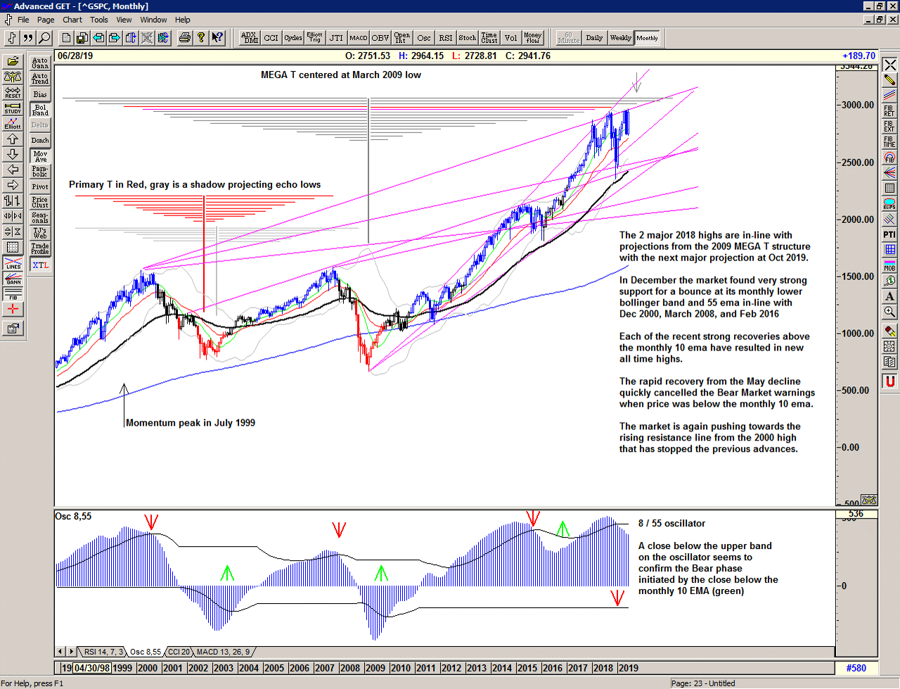 Monthly chart of S&P 500 for 01 July 2019