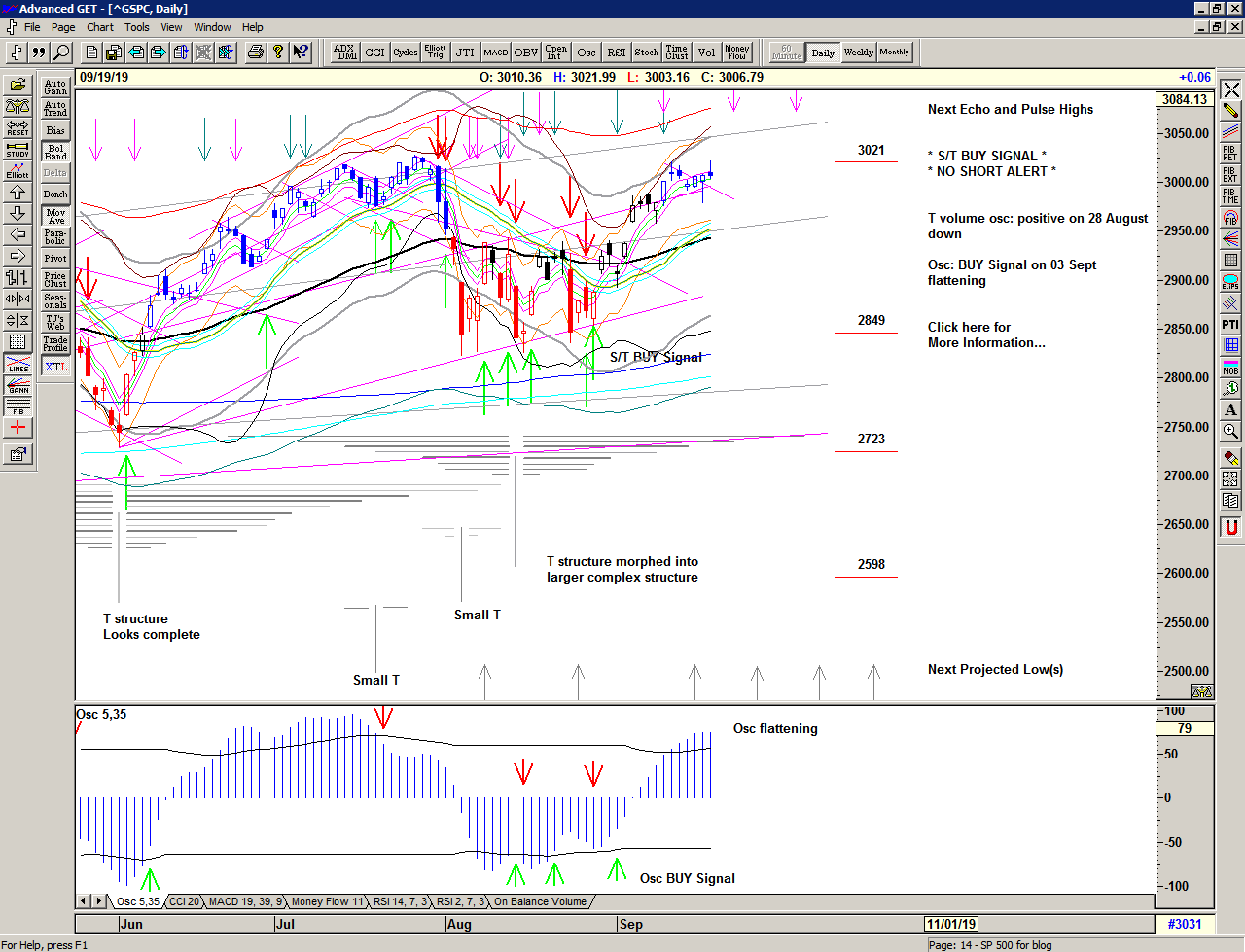 Daily chart of S&P 500 for 20 September 2019