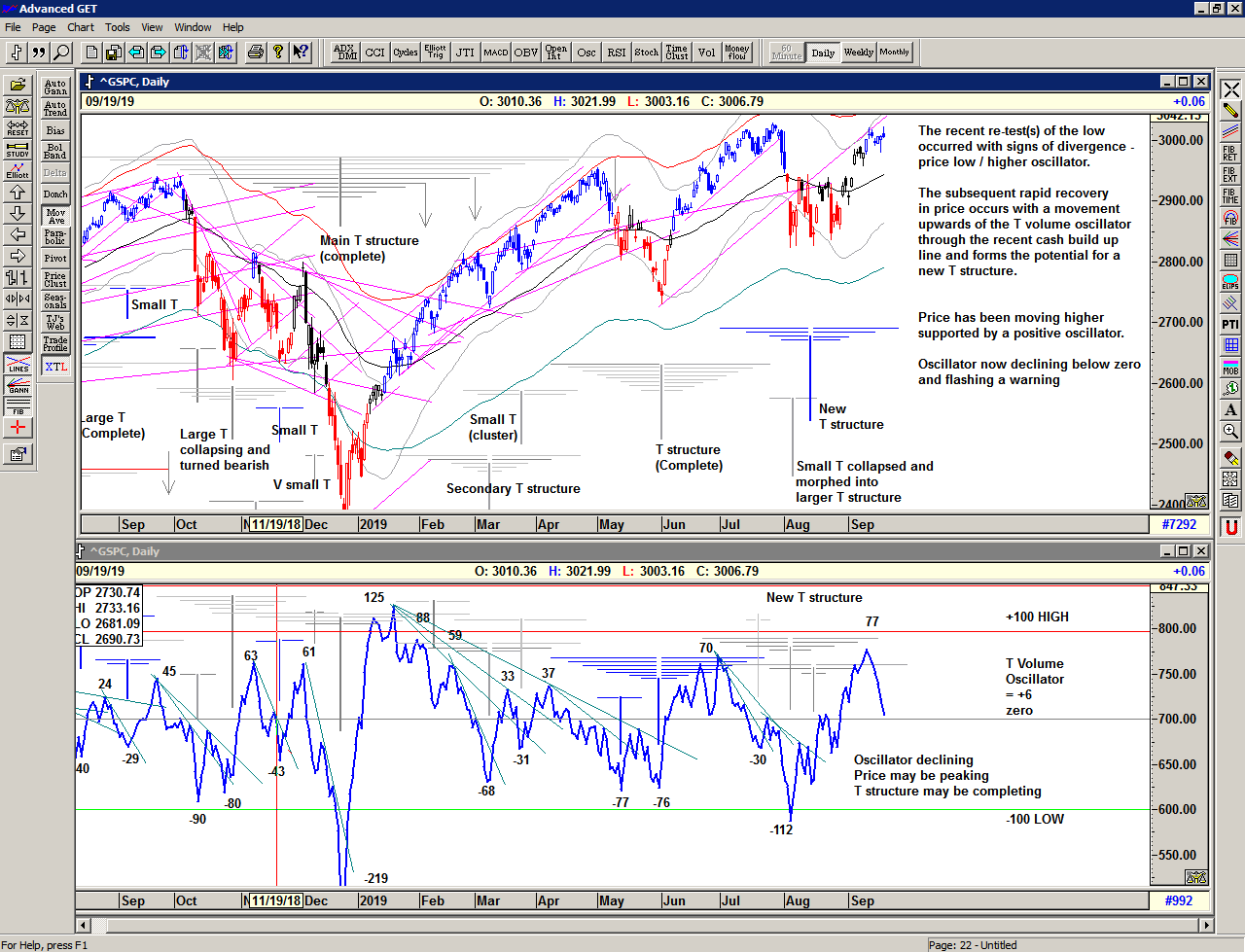 Daily chart of S&P 500 for 20 September 2019