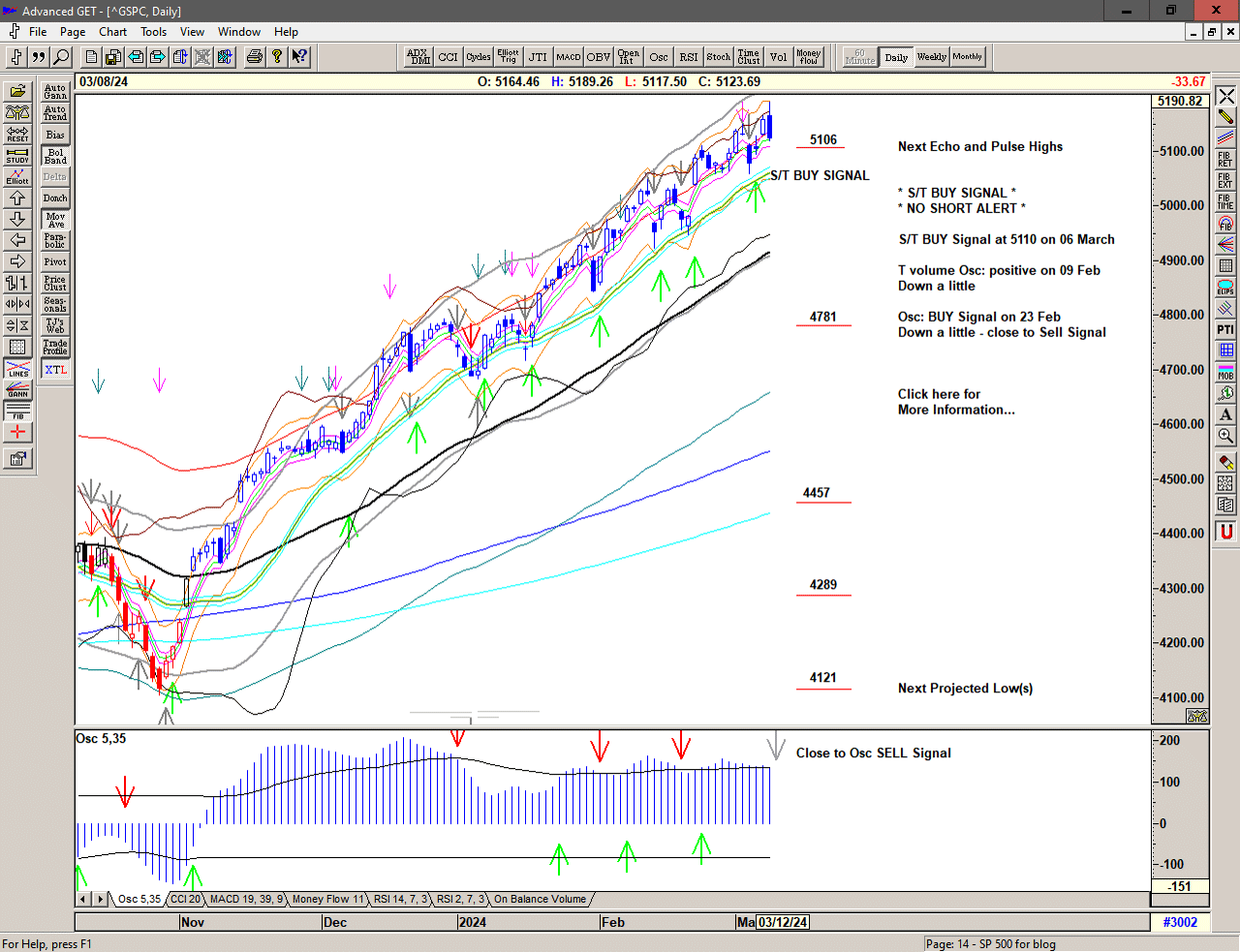 Chart of S&P 500 for 11 March 2024