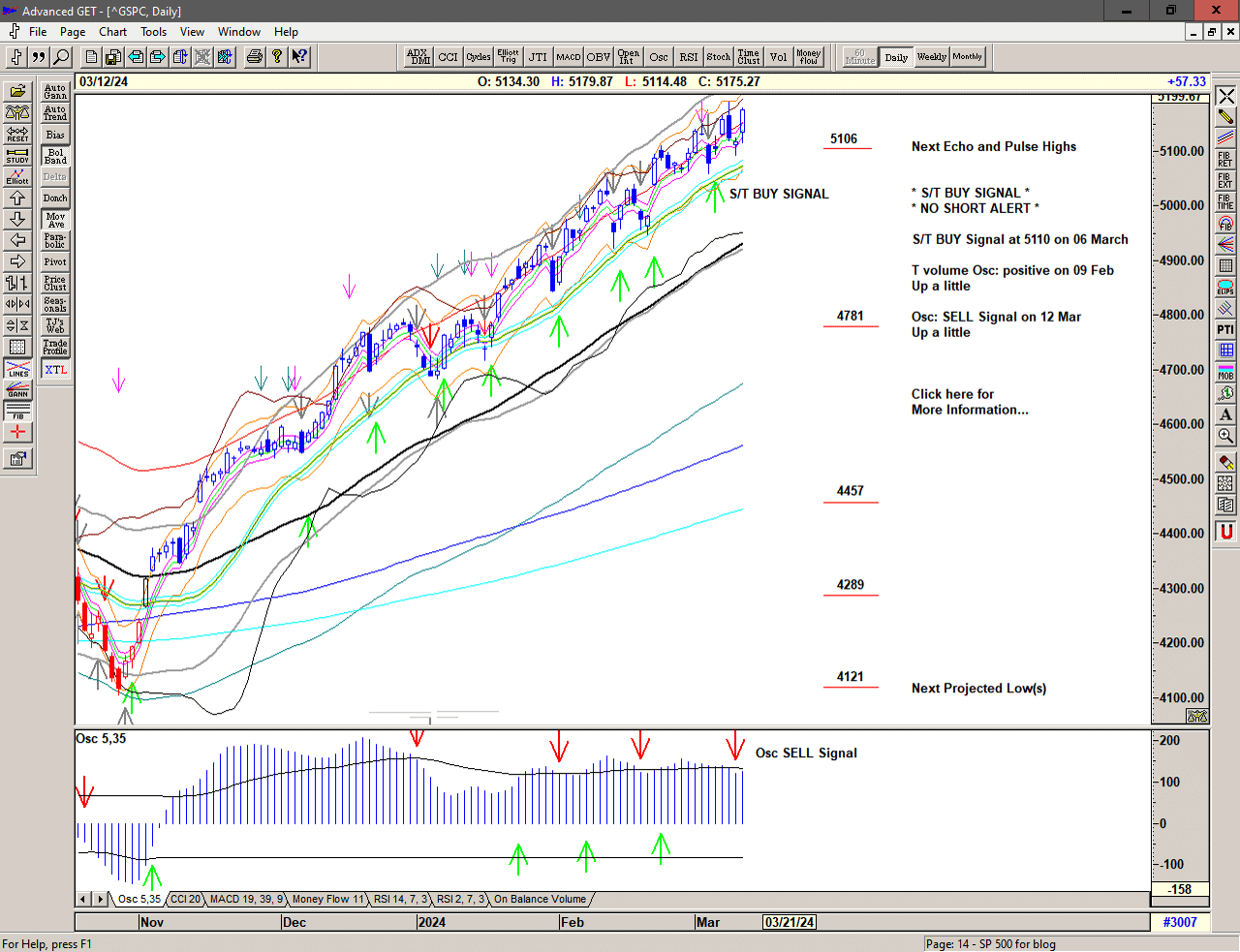 Chart of S&P 500 for 13 March 2024
