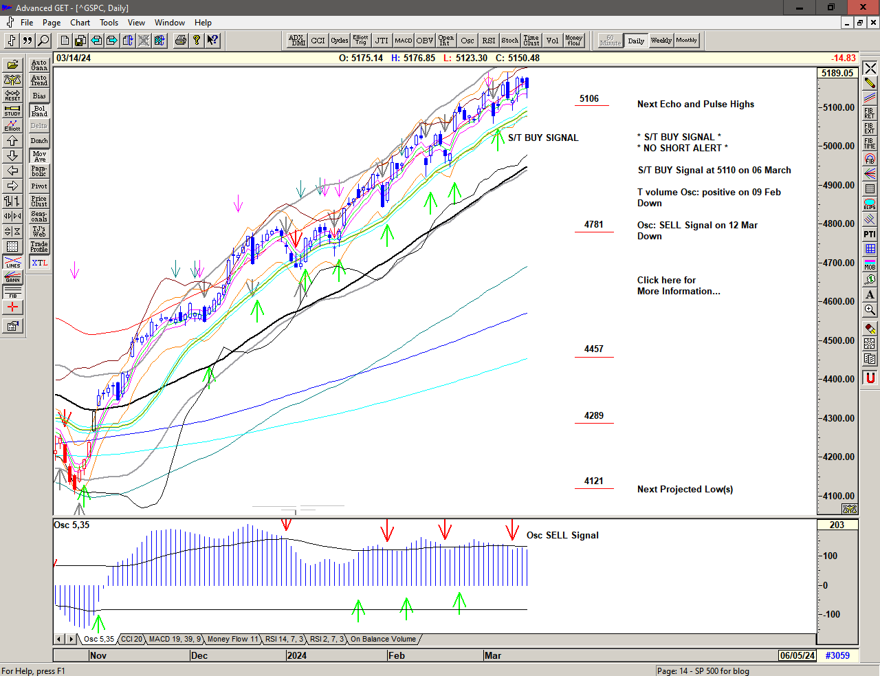 Chart of S&P 500 for 15 March 2024