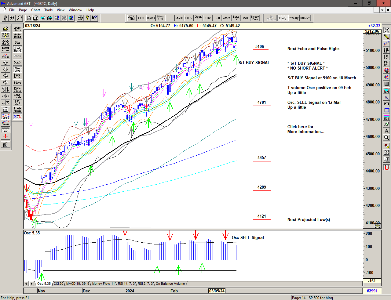 Chart of S&P 500 for 19 March 2024