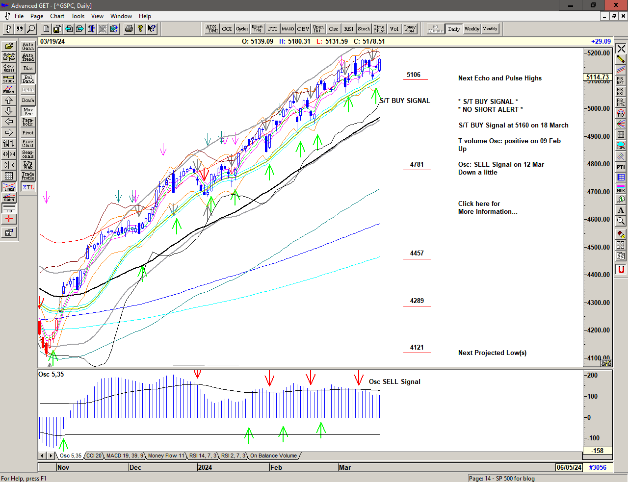 Chart of S&P 500 for 20 March 2024