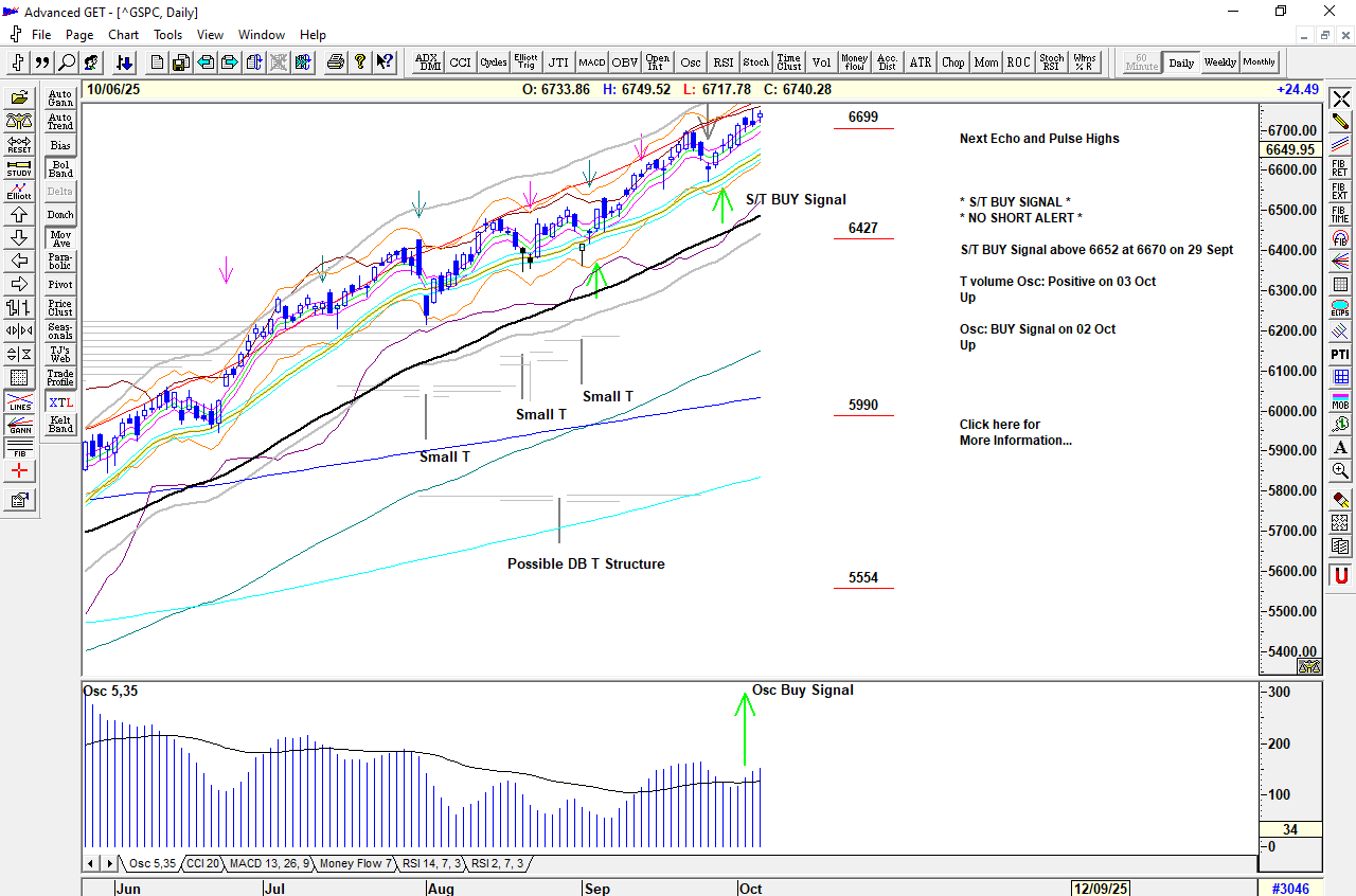 Chart of S&P 500 for 07 October 2025