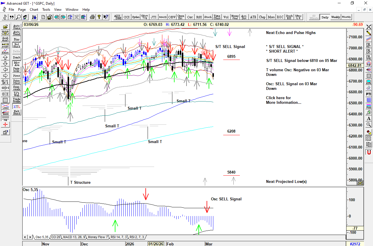 Chart of S&P 500 for 09 March 2026