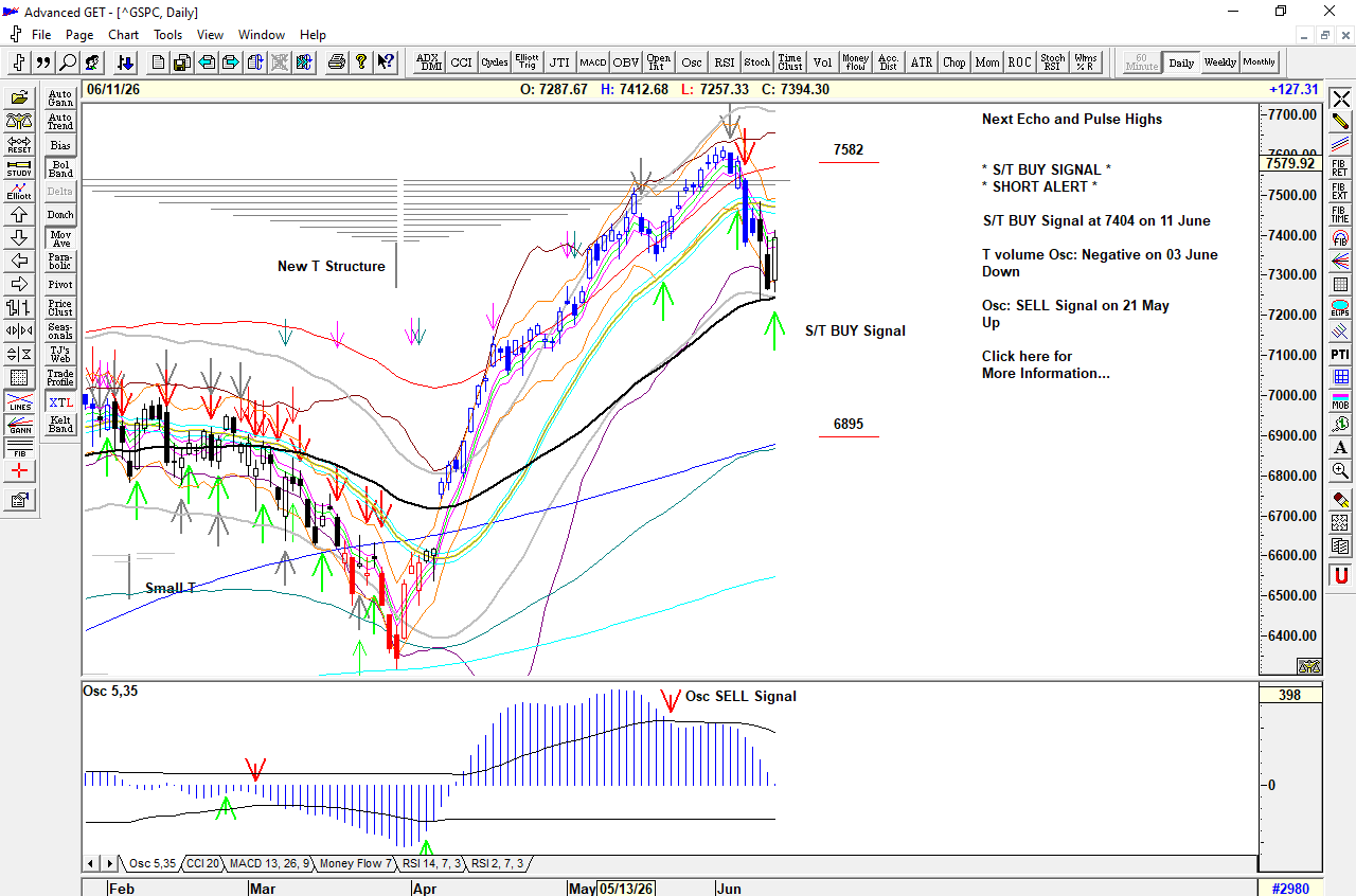 Chart of S&P 500 for 12 June 2026