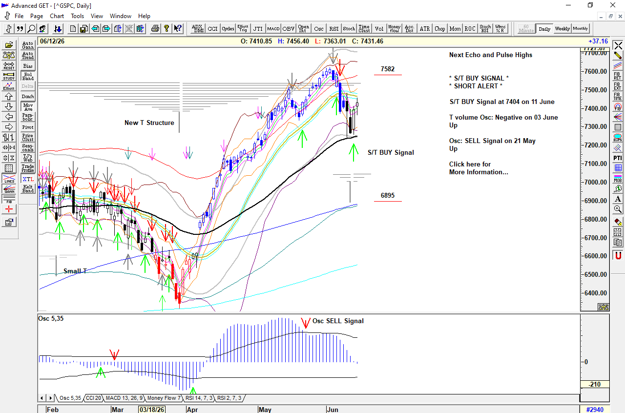 Chart of S&P 500 for 15 June 2026