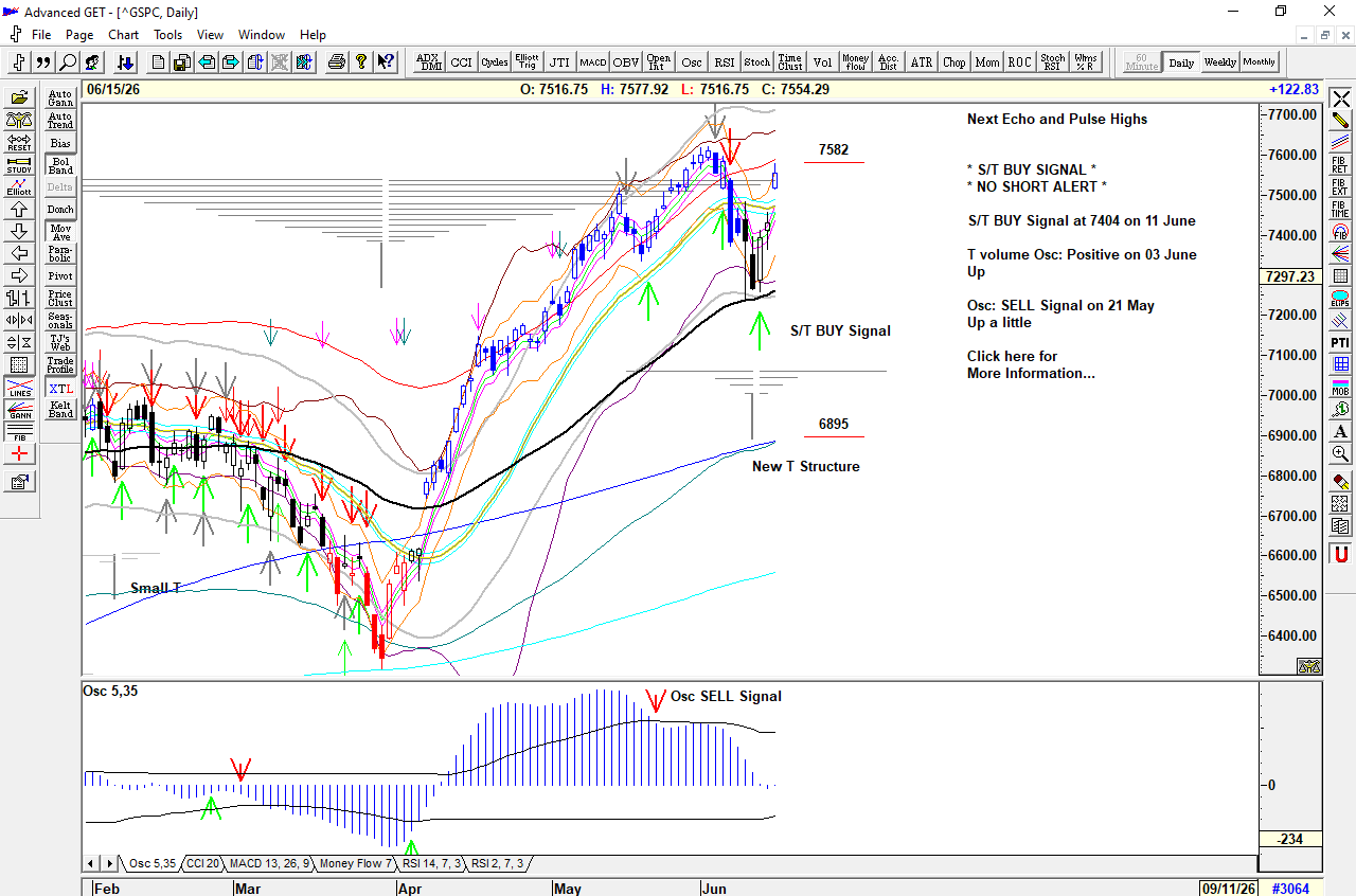 Chart of S&P 500 for 16 June 2026