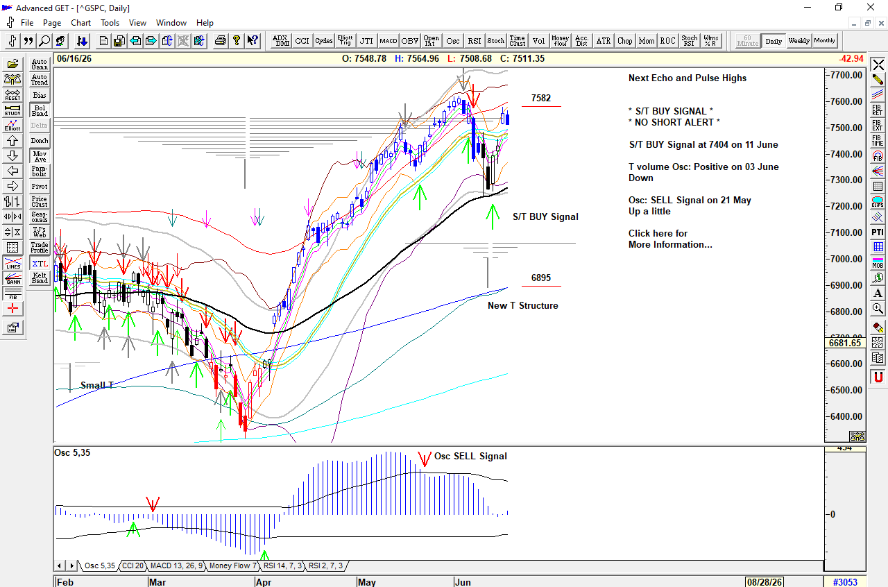 Chart of S&P 500 for 17 June 2026