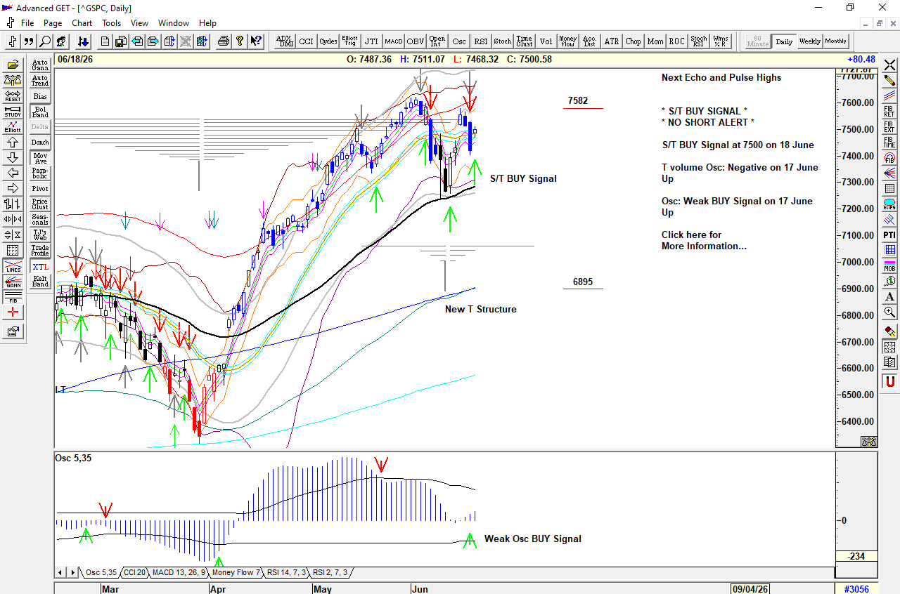 Chart of S&P 500 for 19 June 2026