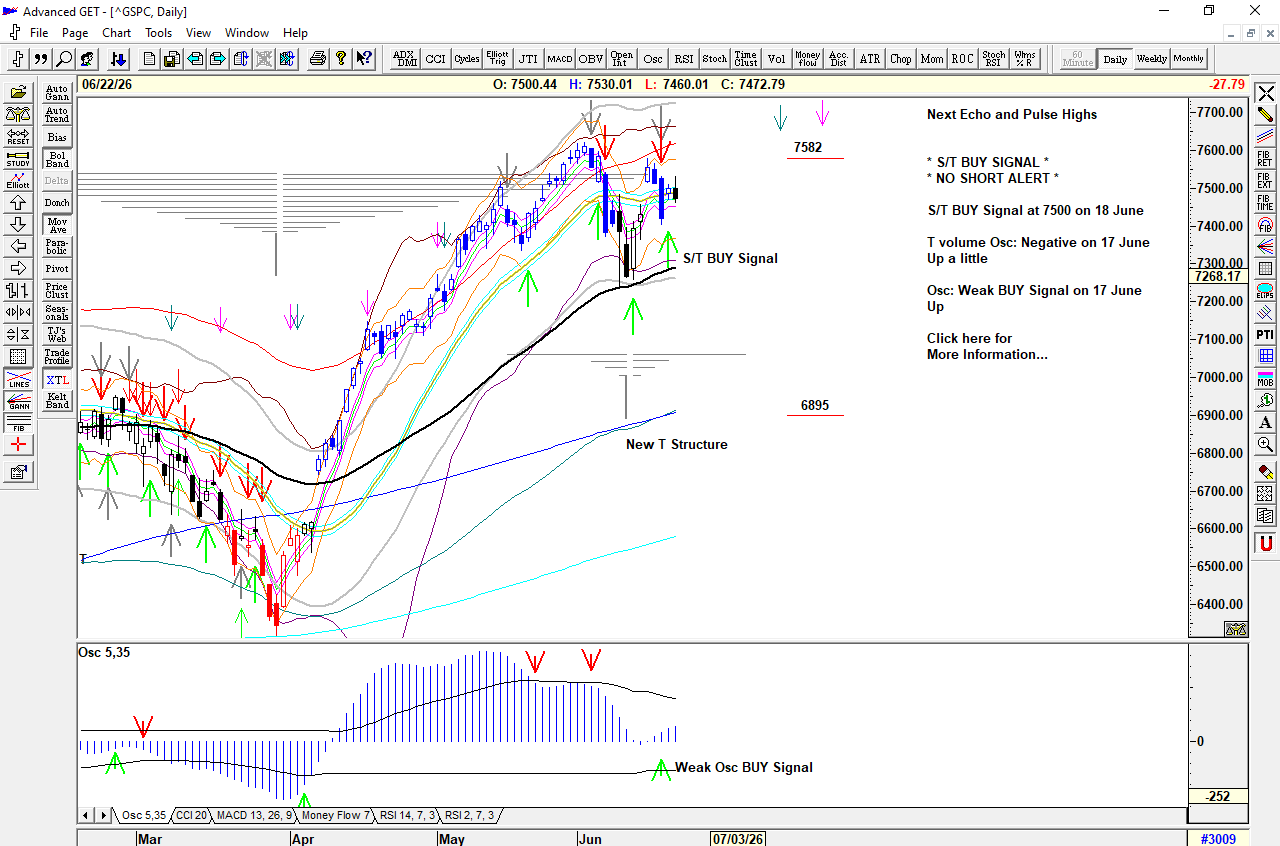 Chart of S&P 500 for 23 June 2026