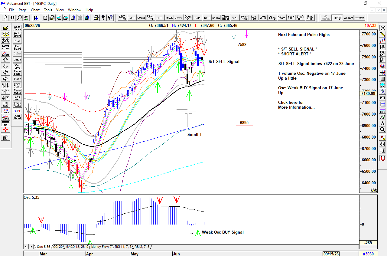 Chart of S&P 500 for 24 June 2026