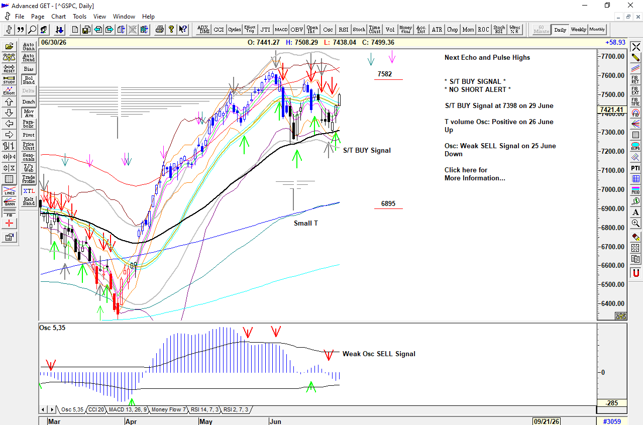 Chart of S&P 500 for 01 July 2026