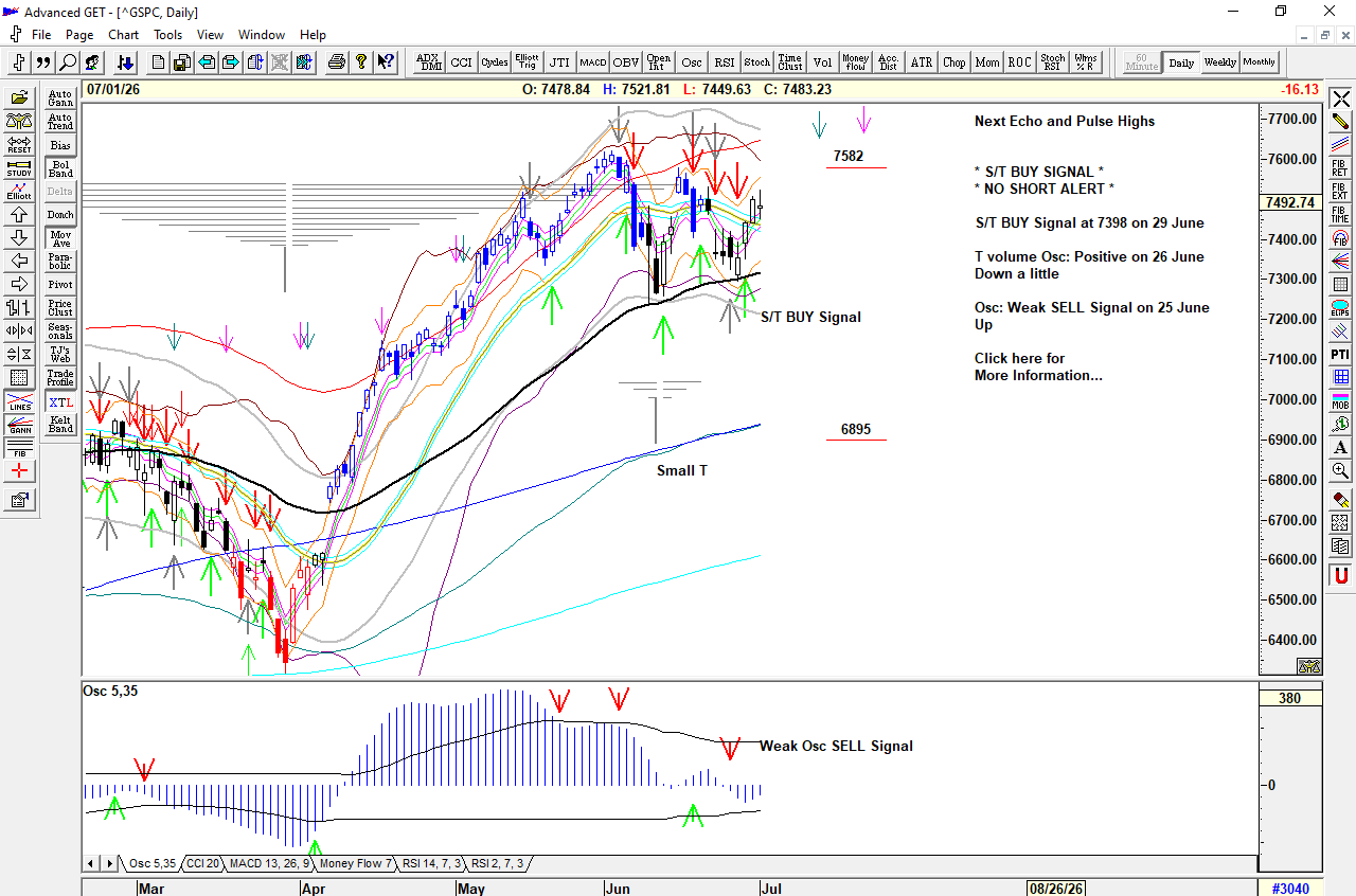 Chart of S&P 500 for 02 July 2026