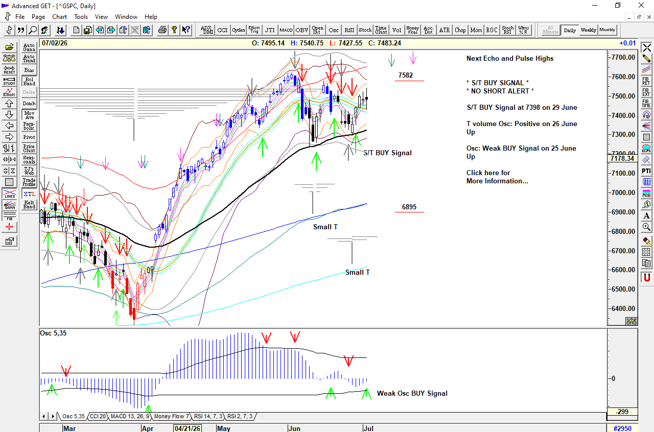 Chart of S&P 500 for 06 July 2026