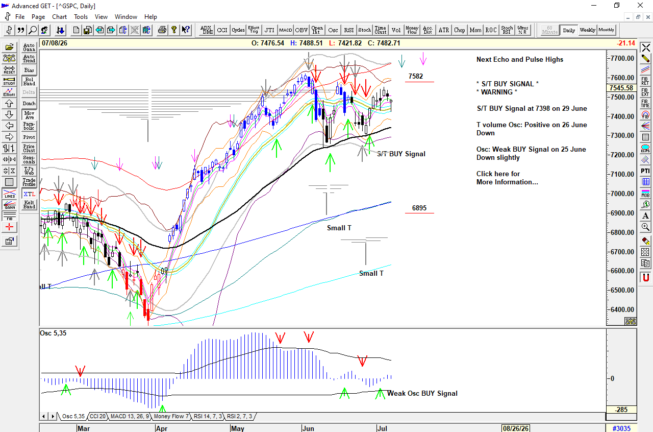 Chart of S&P 500 for 09 July 2026
