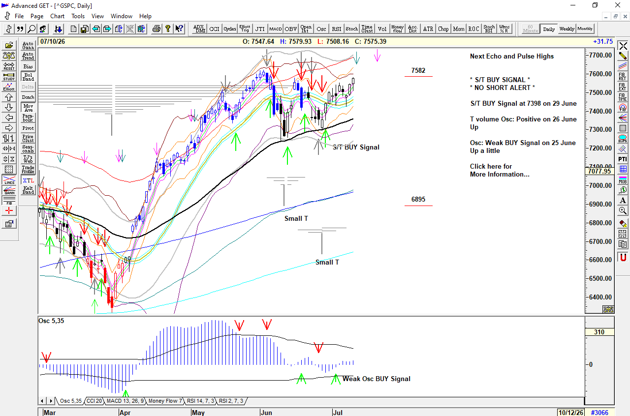 Chart of S&P 500 for 13 July 2026