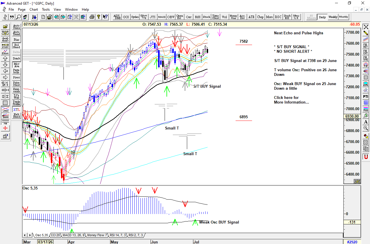 Chart of S&P 500 for 14 July 2026