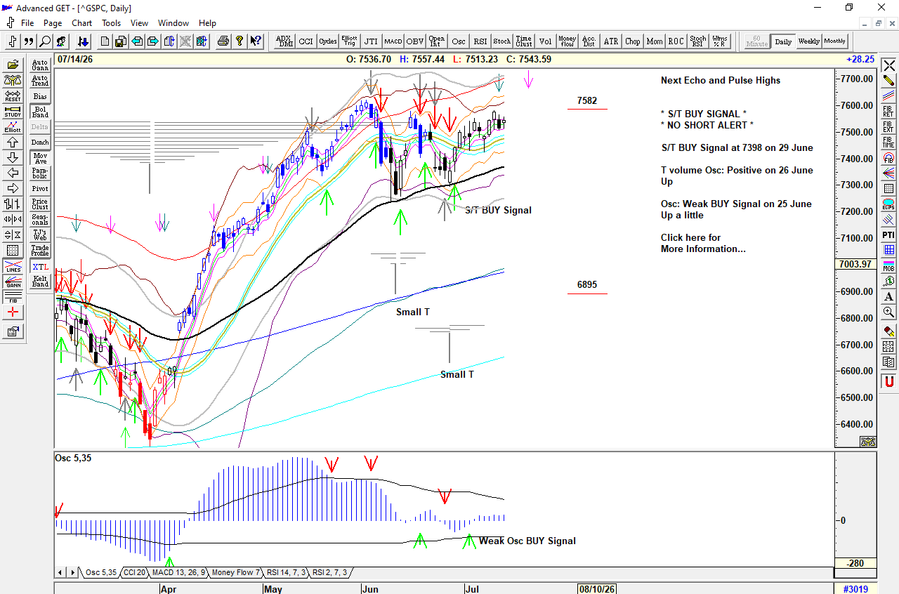 Chart of S&P 500 for 15 July 2026