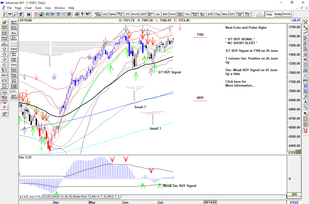 Chart of S&P 500 for 16 July 2026