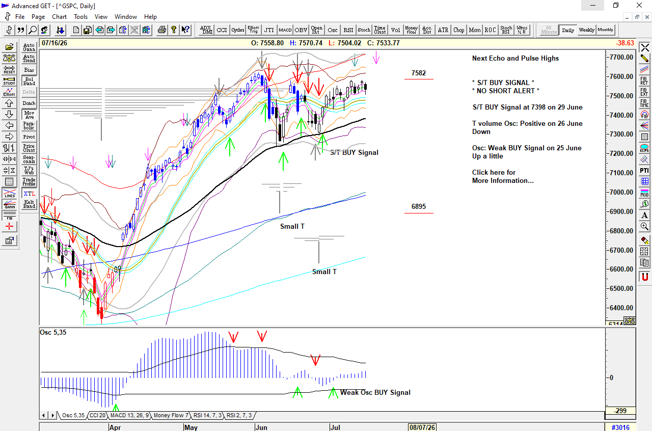Chart of S&P 500 for 17 July 2026