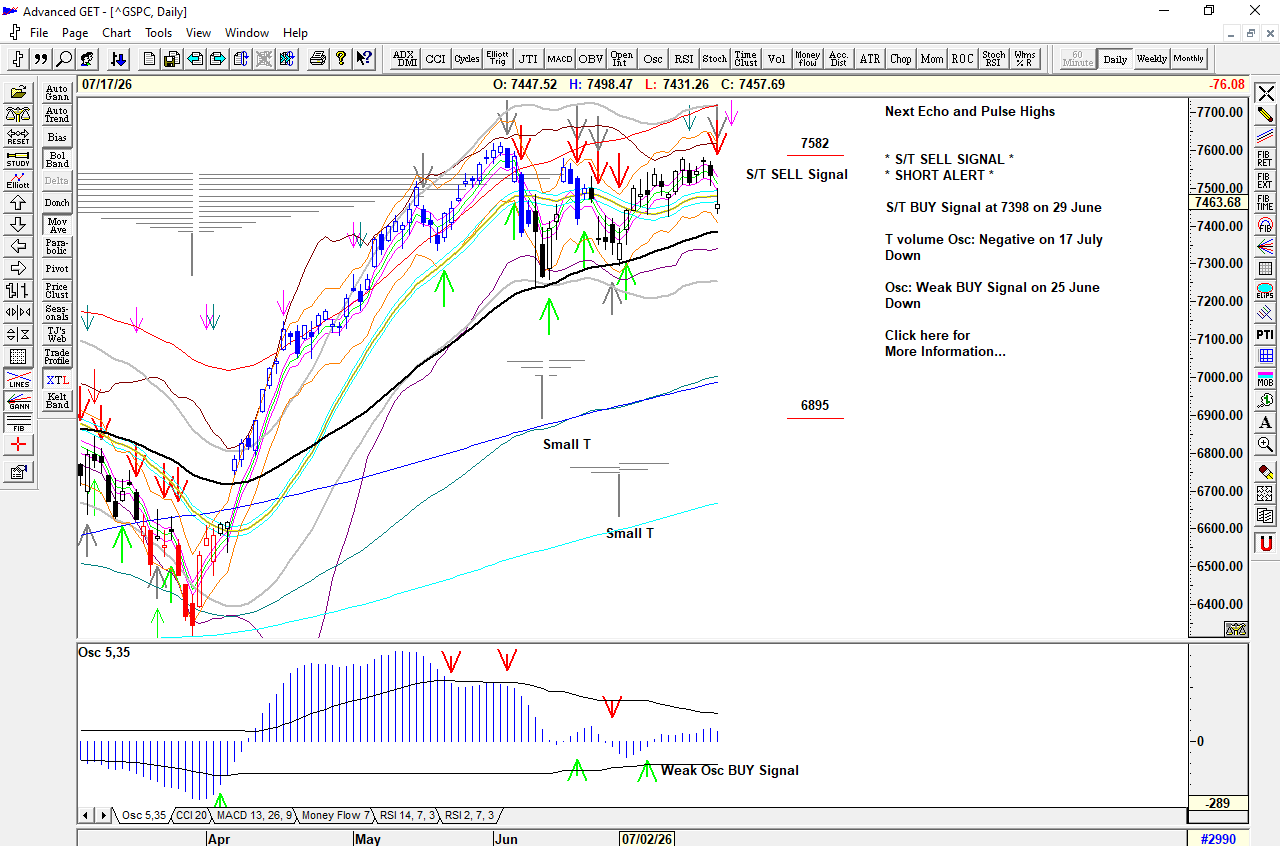 Chart of S&P 500 for 20 July 2026