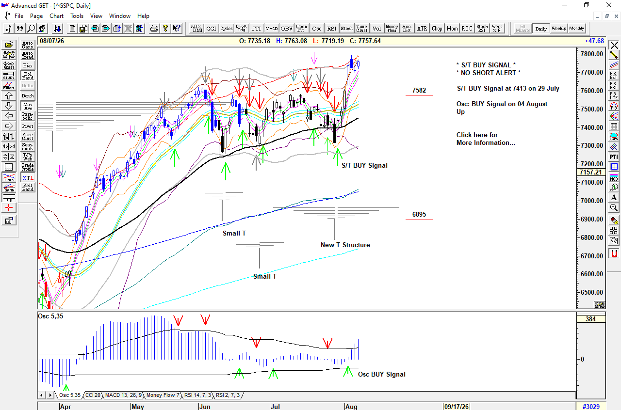 Chart of S&P 500 for 10 August 2026