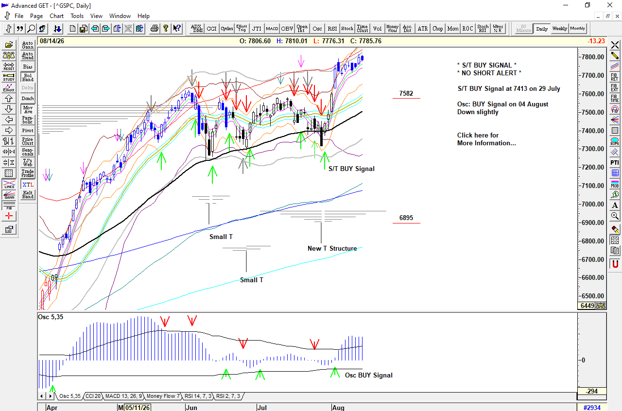 Chart of S&P 500 for 17 August 2026