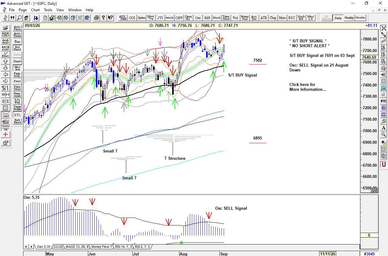 Chart of S&P 500 for 04 September 2026
