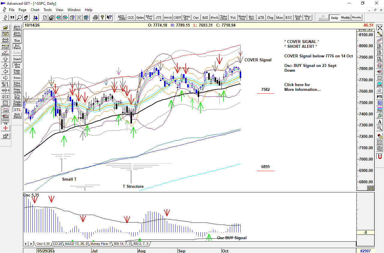 Chart of S&P 500 for 15 October 2026