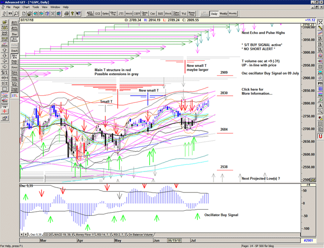 Chart of S&P 500 for 18 July 2018 Chart of S&P 500 for 18 July 2018