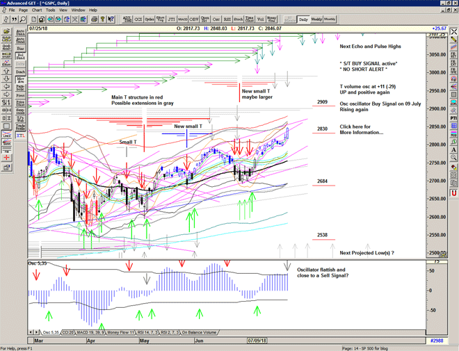 Chart of S&P500 for 26 July 2018 Chart of S&P500 for 26 July 2018