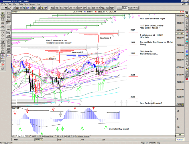 Chart of S&P 500 for 27 July 2018 Chart of S&P 500 for 27 July 2018