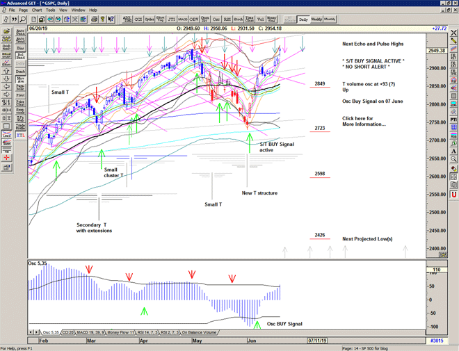 Chart of S&P 500 for 21 June 2019 Chart of S&P 500 for 21 June 2019