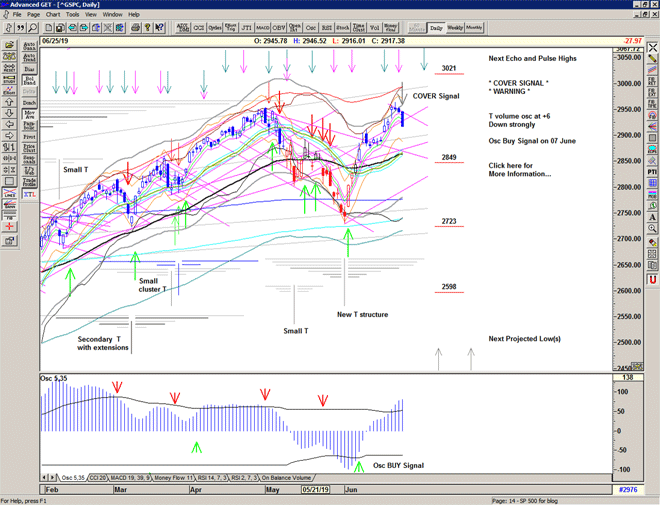 Chart of S&P 500 for 26 June 2019 Chart of S&P 500 for 26 June 2019