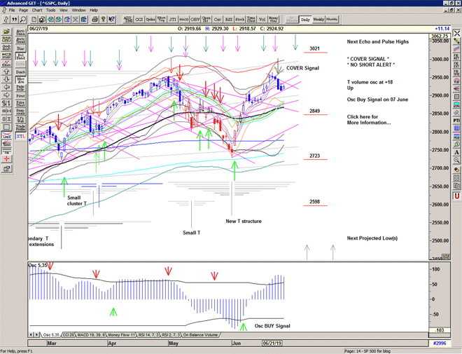 Chart of S&P 500 for 28 June 2019 Chart of S&P 500 for 28 June 2019