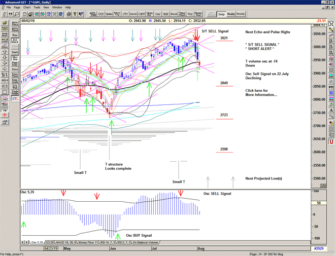 Chart of S&P 500 for 05 August 2019 Chart of S&P 500 for 05 August 2019
