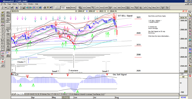 Chart of S&P500 for 06 August 2019 Chart of S&P500 for 06 August 2019