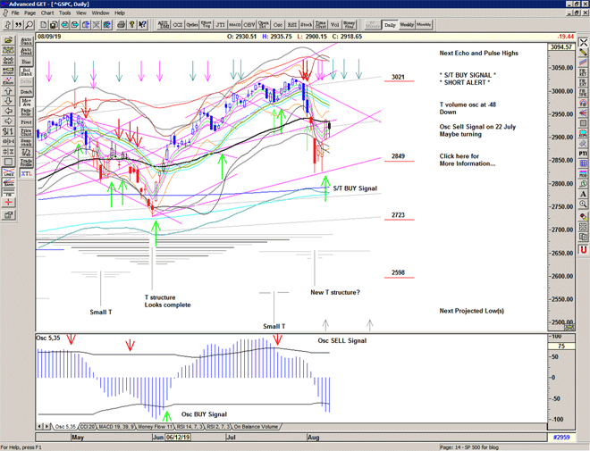 Chart of S&P 500 for 12 August 2019 Chart of S&P 500 for 12 August 2019