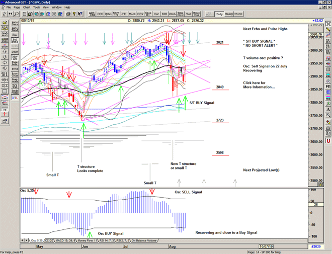 Chart of S&P 500 for 14 August 2019 Chart of S&P 500 for 14 August 2019