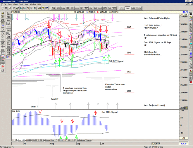 Chart of S&P 500 for 11 October 2019 Chart of S&P 500 for 11 October 2019