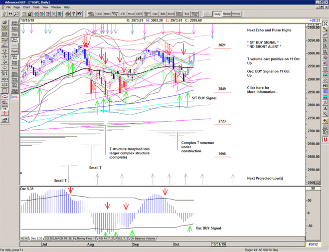 Chart of S&P 500 for 16 October 2019 Chart of S&P 500 for 16 October 2019